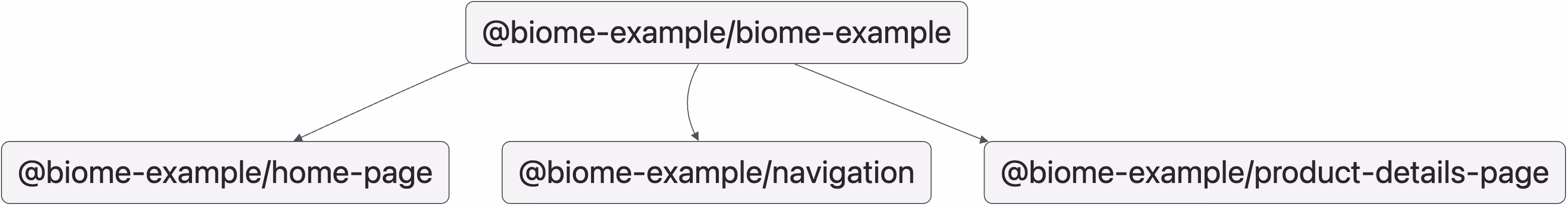 A workspace graph showing an application depending on three libraries.